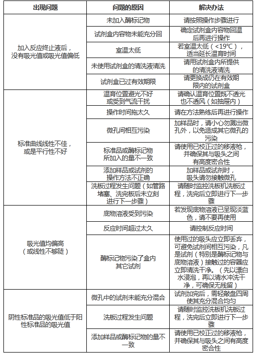試劑盒常見問題及解決方案.png 試劑盒常見問題及解決方案.png