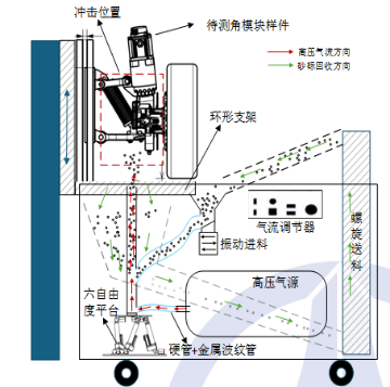 角模块飞石撞击试验台 测试原理