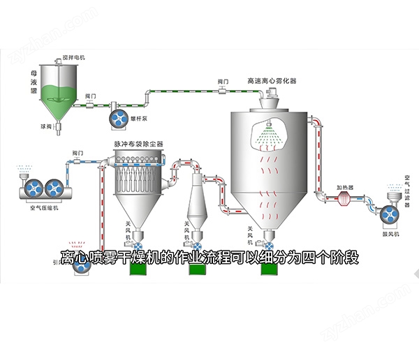 氧化鋯離心噴霧干燥機