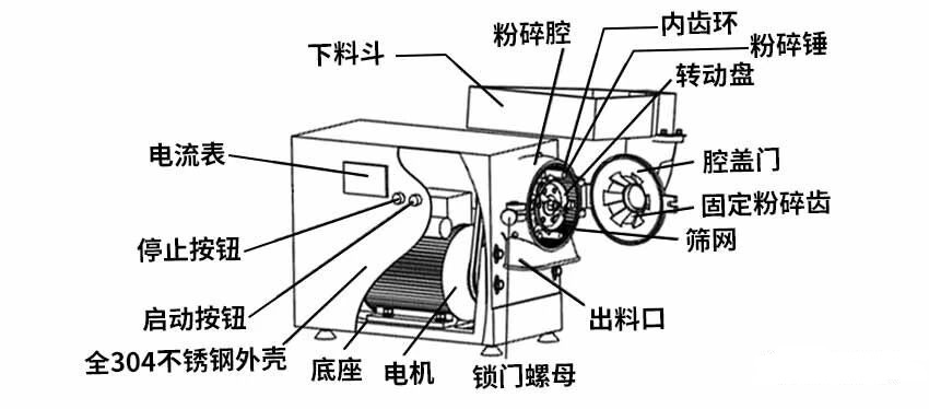 中藥粉碎機(jī)您都了解嗎